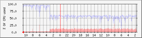 note.byus.net_cpu Traffic Graph