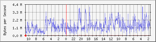 note.byus.net_eth0 Traffic Graph