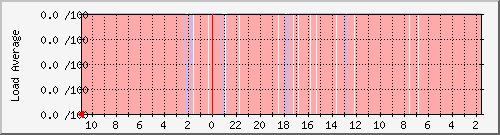 note.byus.net_load Traffic Graph