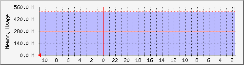 note.byus.net_mem Traffic Graph