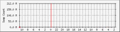 note.byus.net_swap Traffic Graph